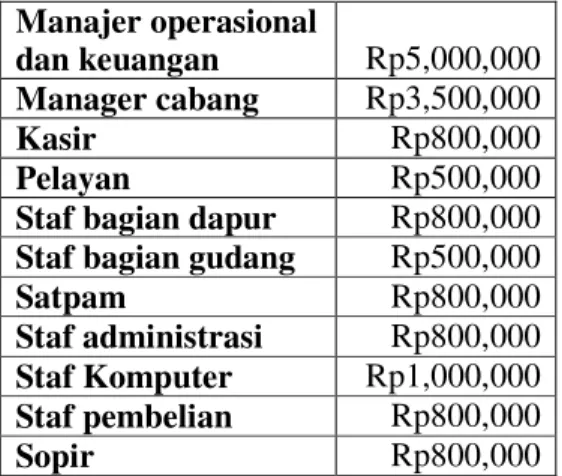 Tabel I.5. Daftar gaji karyawan Saung garing