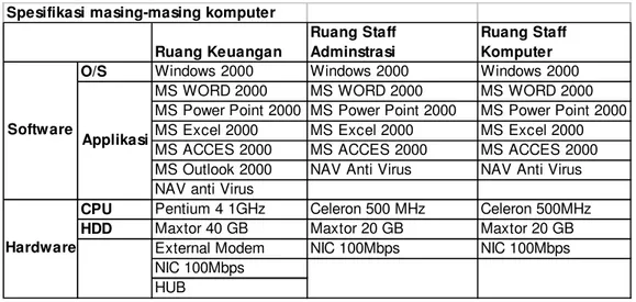Tabel I.6. Spesifikasi komputer Saung Garing