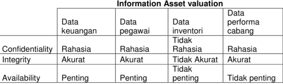 Tabel V.1. Information asset valuation Saung Garing