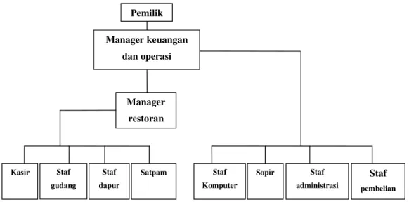 Gambar I.1 Struktur organisasi