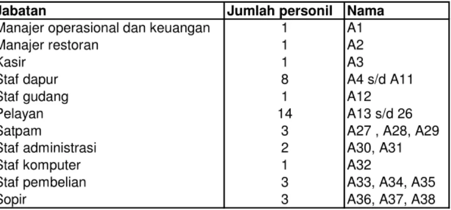Tabel I.1  Komposisi jumlah karyawan di kantor pusat 