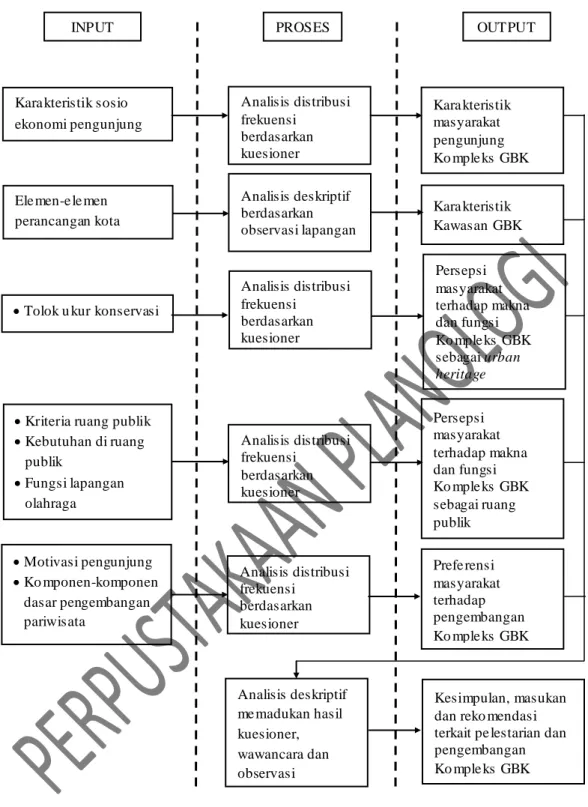 GAMBAR 1.2   KERANGKA ANALISIS  