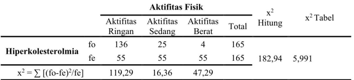 Tabel 4. Pengaruh Aktifitas Fisik Dengan Kejadian Hiperkolesterolemia          Pada  Lansia di Wilayah Kerja Puskesmas Daik Tahun 2020 