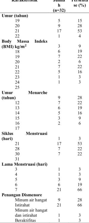 Tabel 1 Distribusi Frekuensi Karakteristik  Responden  Karakteristik  Jumla h  (n=32)  Persentase (%)  Umur (tahun)  19  20  21  22  5 9  17 1  15 28 53 4  Body  Massa  Indeks 