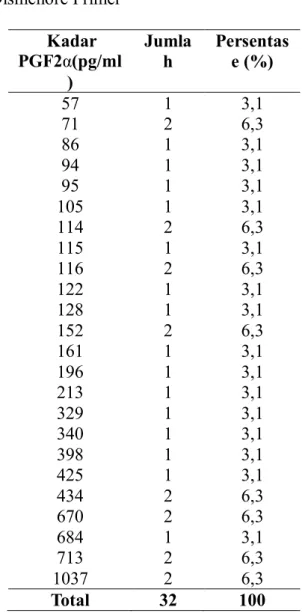 Tabel  1.  Kadar  PGF2α  Mahasiswi  Akbid  dan  Akper  Harapan  Mama  dengan  Dismenore Primer  Kadar  PGF2α(pg/ml )  Jumlah  Persentase (%)  57    1  3,1  71    2  6,3  86    1  3,1  94    1  3,1  95    1  3,1  105    1  3,1  114    2  6,3  115    1  3,1 