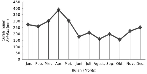 Gambar 2. Curah hujan bulanan di kawasan pesisir Kabupaten Luwu Timur Provinsi Sulawesi Selatan selama 12  tahun (1992-2003)