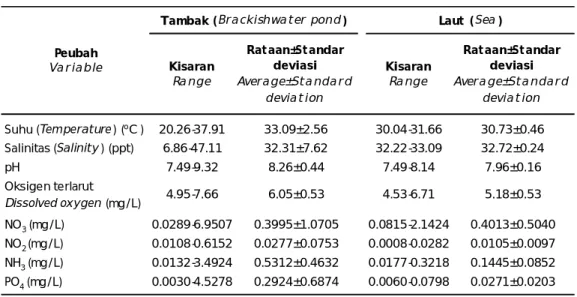 Tabel 2. Statistik deskriptif kualitas air di tambak (n = 75) dan laut (n = 15) Kabupaten Pohuwato Provinsi Gorontalo