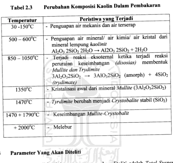 Tabel 2.3 Perubahan Komposisi Kaolin Dalam Pembakaran
