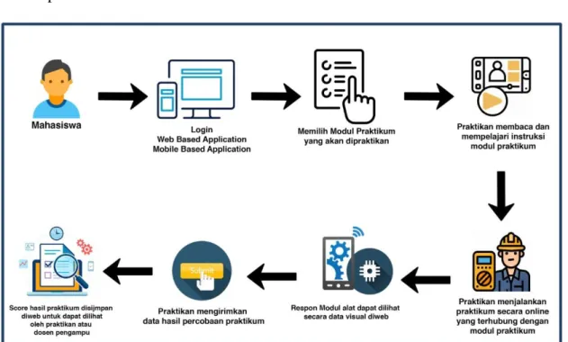 Gambar 4. 5 User Flow pelaksanan praktikum