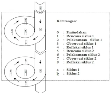 Gambar 7. Proses PTK (Suwarsih Madya, 2012: 16) 