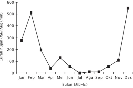 Figure 4. Monthly rainfall variation in Pekalongan City Central Java Province