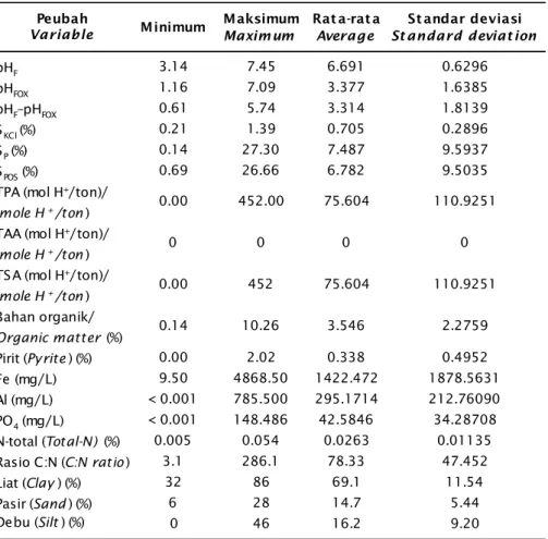 Tabel 1. Kualitas tanah tambak pada kedalaman 0-0,2 m di Kota Pekalongan, Provinsi Jawa Tengah