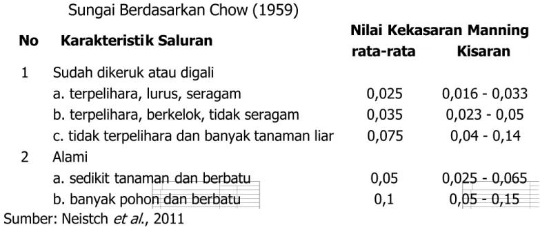 Tabel 1.  Nilai koefisien Kekasaran Saluran untuk Sungai Utama dan Anak Sungai Berdasarkan Chow (1959)