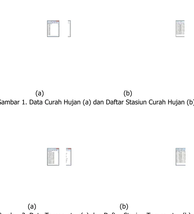 Gambar 1. Data Curah Hujan (a) dan Daftar Stasiun Curah Hujan (b)