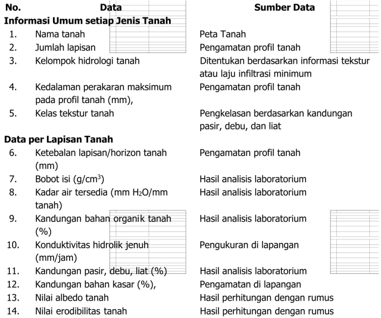 Tabel 7. Data Input Tanah