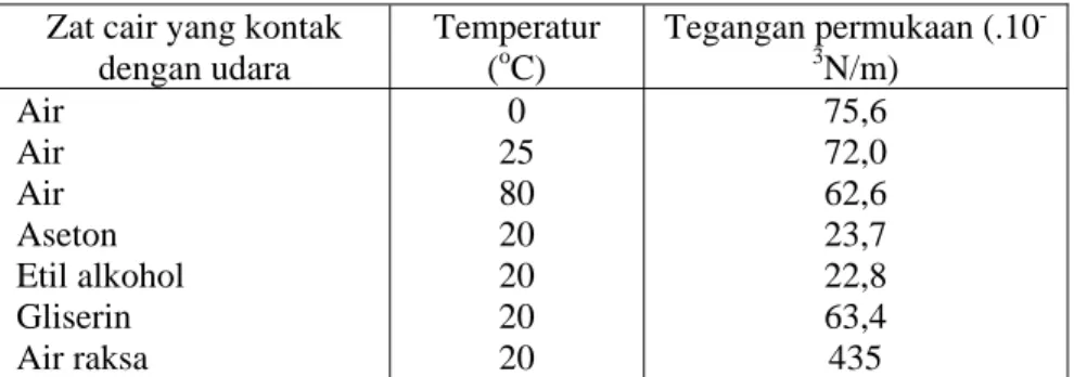Tabel 8.1. Tegangan permukaan beberapa zat cair  Zat cair yang kontak 