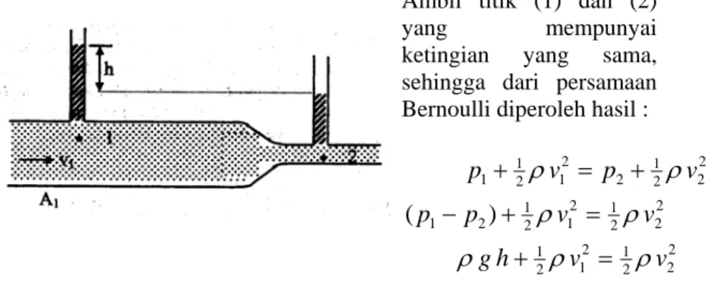 Gambar 8.12 Alat ukur Venturi. 