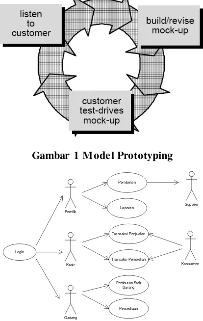 Gambar 1 Model Prototyping 