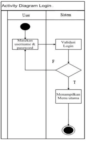 Gambar 3 Activity Diagram Login 