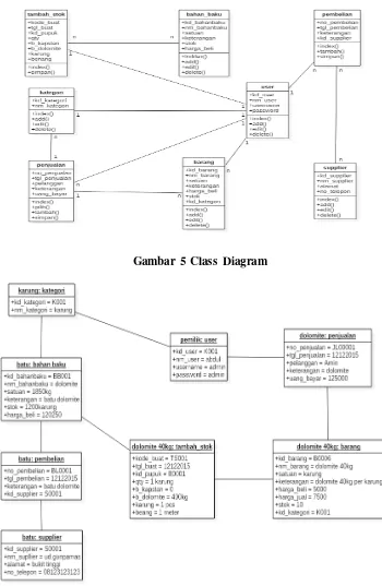 Gambar 6 Objek Diagram 