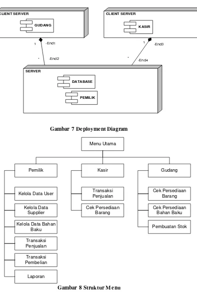 Gambar 7 Deployment Diagram 