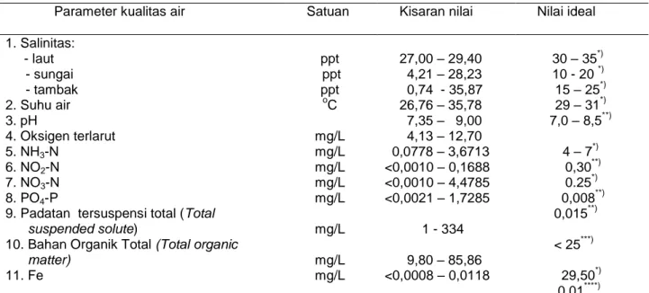 Tabel  3.  Kisaran  nilai    parameter  kualitas  air  di  lokasi  tambak  Kabupaten  Pasuruan,  Jawa               Timur  