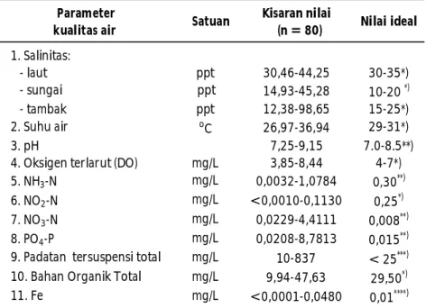 Tabel 2. Kisaran nilai parameter kualitas air di lokasi tambak udang Kabupaten  Indramayu,  Jawa  Barat