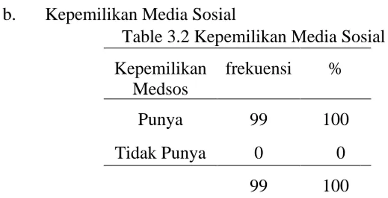 Table 3.2 Kepemilikan Media Sosial  Kepemilikan  Medsos  frekuensi  %  Punya  99  100  Tidak Punya  0  0  99  100 