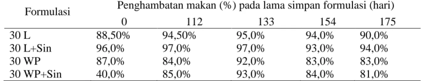 Tabel  2.    Penghambatan  Makan  Larva  Crocidolomia  pavonana  Akibat  Perlakuan  Formulasi Ekstrak Barringtonia asiatica