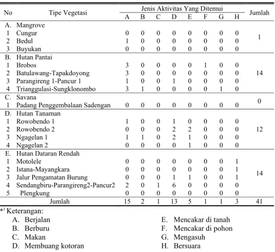 Tabel 17. Jenis aktivitas macan tutul jawa di lima tipe ekosistem 