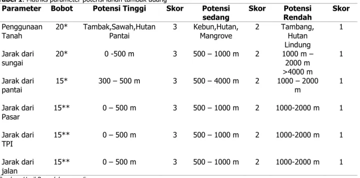 Tabel 1. Matriks parameter potensi lahan tambak udang 