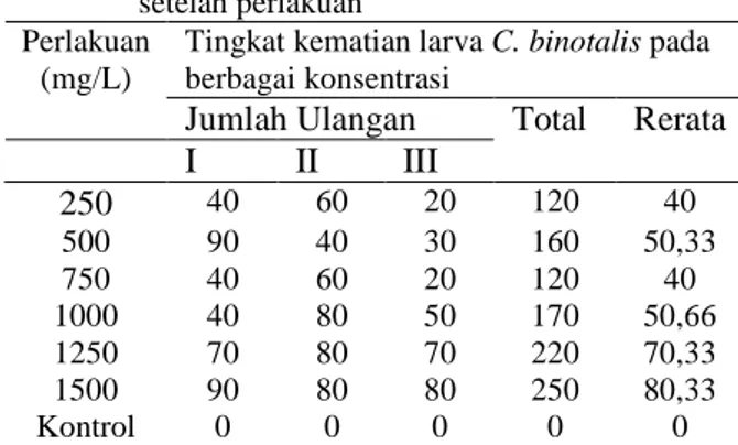 Tabel  1:  Tingkat  kematian  larva  C.  binotalis  instar  satu.pada  berbagai  konsentrasi  ekstrak  daun  dan  ranting  A