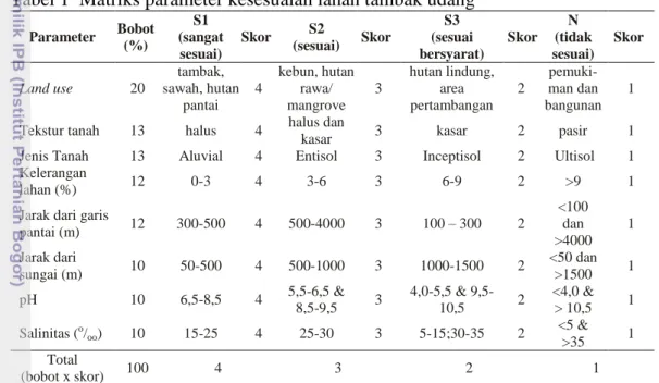 Tabel 1  Matriks parameter kesesuaian lahan tambak udang  
