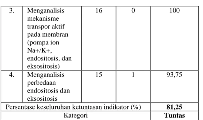 Tabel 3. Kriteria Interpretasi Gain Score  Interpretasi  Tinggi  (0,70 &lt; g   1,00)  Sedang  (0,30 &lt; g  0,70)  Rendah  (0,00 &lt; g  0,30)  Jumlah siswa  8  8  0   (%)  50  50  0 