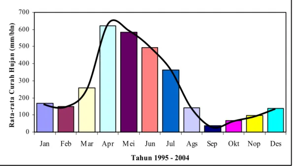 Gambar 8   Rata-rata curah hujan bulanan tahun 1995 - 2004 di kab. Sinjai 
