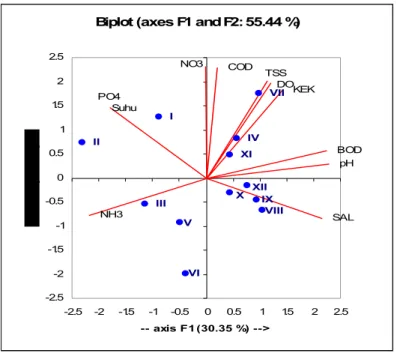 Gambar 15   Korelasi variabel fisik-kimia perairan dan stasiun pada sumbu  faktorial utama (F1 dan F2) 