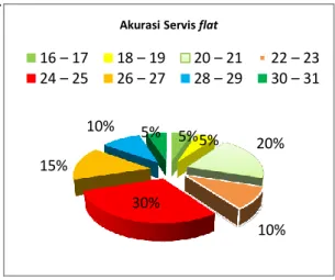Gambar 2. Histogram Akurasi Servis  Flat (Y) 