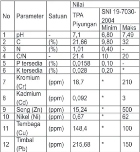 Tabel 1.  Analisis Kompos dari  TPA Piyungan  dan  SNI 19-7030-2004 No Parameter Satuan Nilai TPA  Piyungan SNI 19-7030-2004 Minim Maks 1 pH - 7,1 6,80 7,49 2 C  (%) 21,66 9,80 32 3 N  (%) 1,01 0,40  -4 C/N - 21,4 10 20 5 P tersedia  (%) 0,0158            