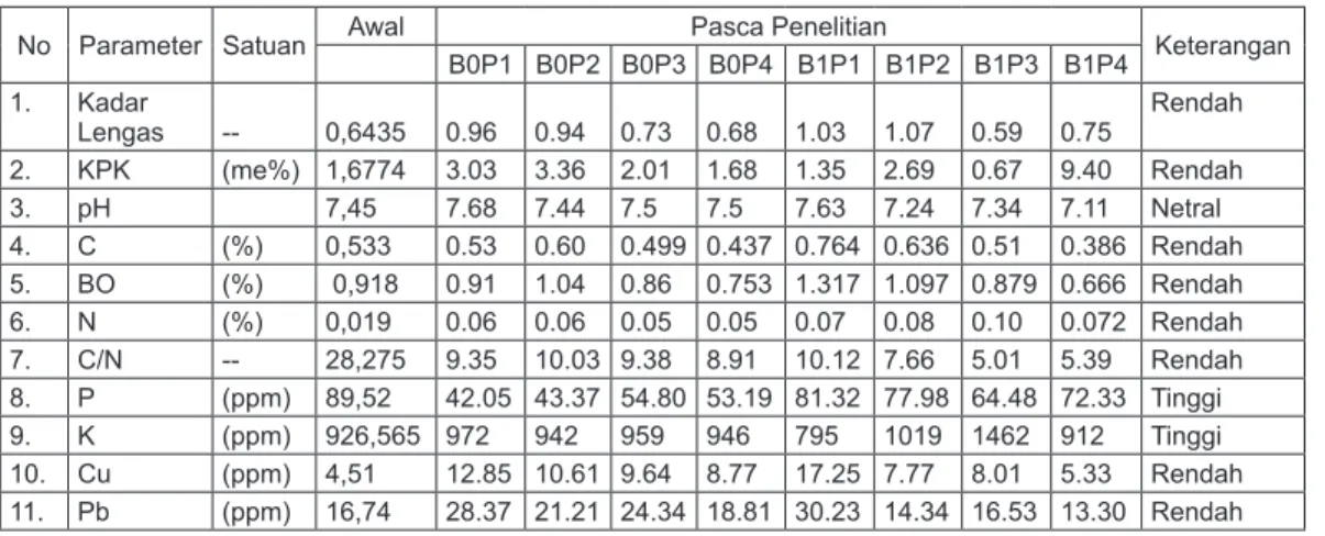 Tabel 2. Analisis Tanah Asal dan Akhir Penelitian