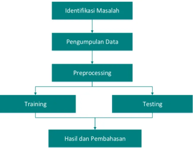 Gambar 4. Langkah-langkah Penelitian