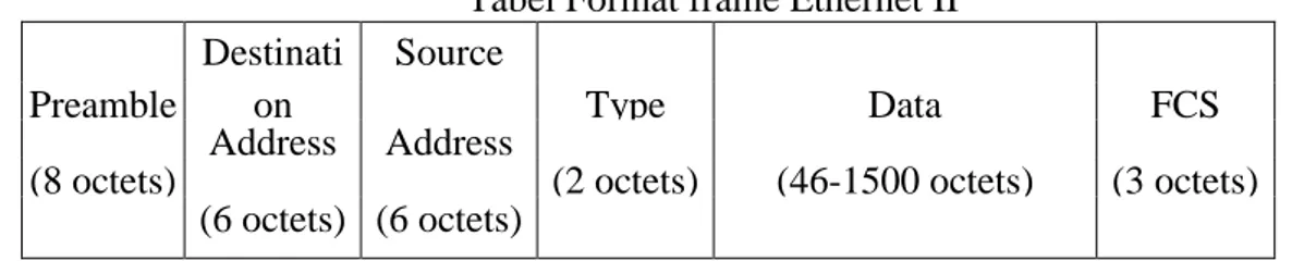 Tabel Format frame Ethernet II  Destinati  Source   