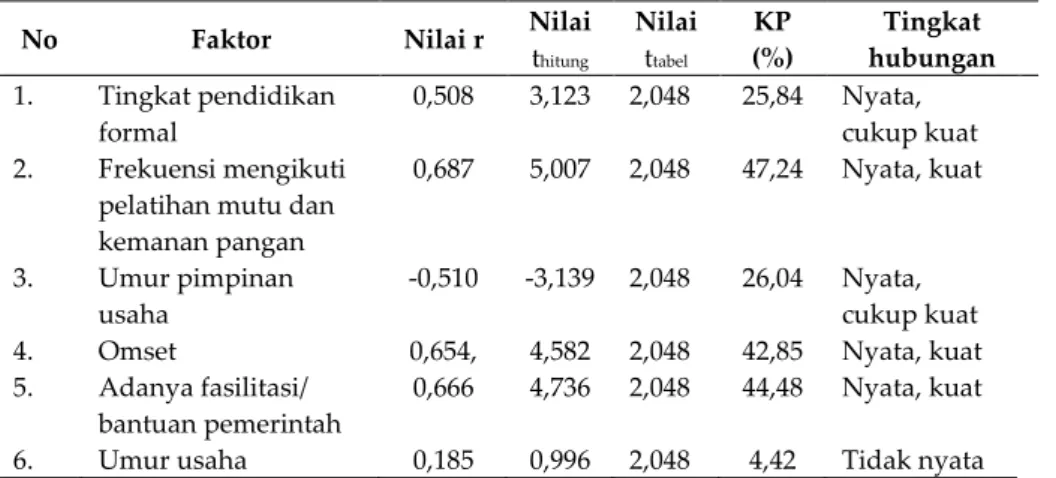 Tabel 2. Hasil analisis bivariat korelasi   