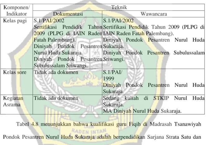 Tabel 4.8, Tabulasi Data Pendidik Pembelajaran Fiqih   Komponen/ 