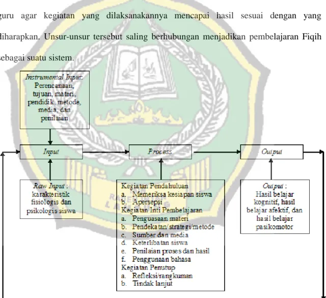 Gambar 1.2, Bagan Teori Sistem dalam Pembelajaran Fiqih 