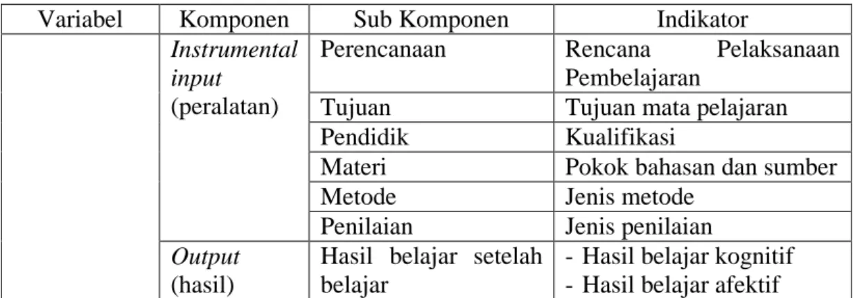Tabel 1.7, Kisi-kisi angket  Variabel  Komponen  Sub 