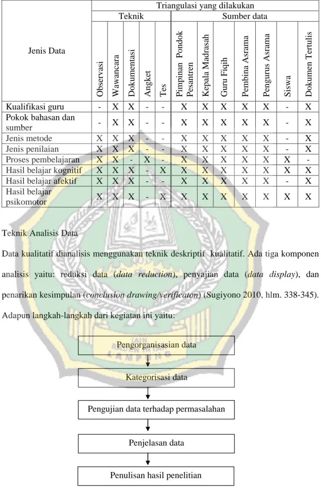 Gambar 1.3, Alur analisis data Pengorganisasian data 