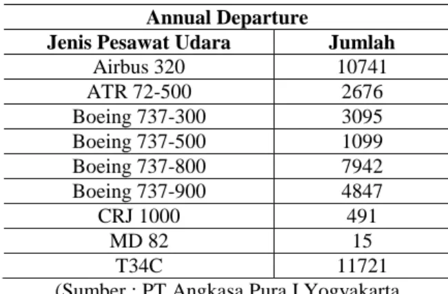 Tabel 3.2. Data pergerakan pesawat udara menurut  jenis pesawat udara tahun 2018 