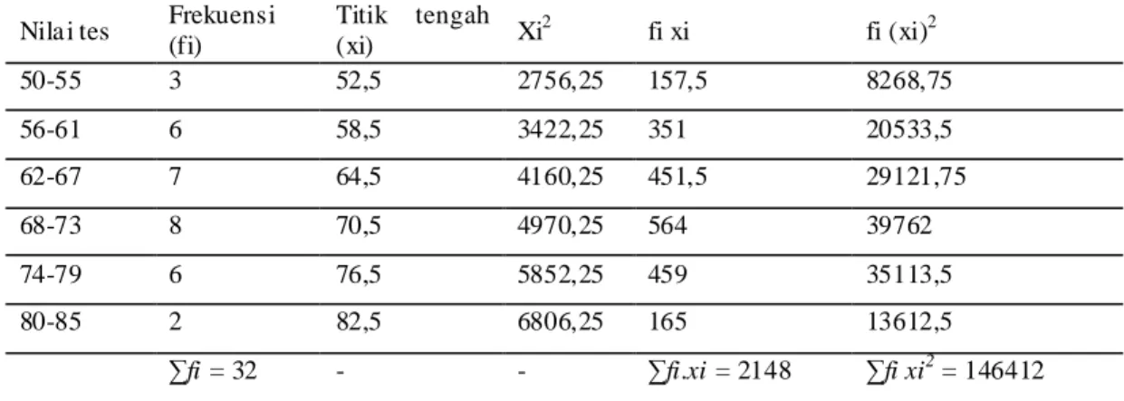 Tabel 4. Daftar Distribusi Nila i Tes Akhir Ke las Metode Cera mah   Nila i tes  Frekuensi 