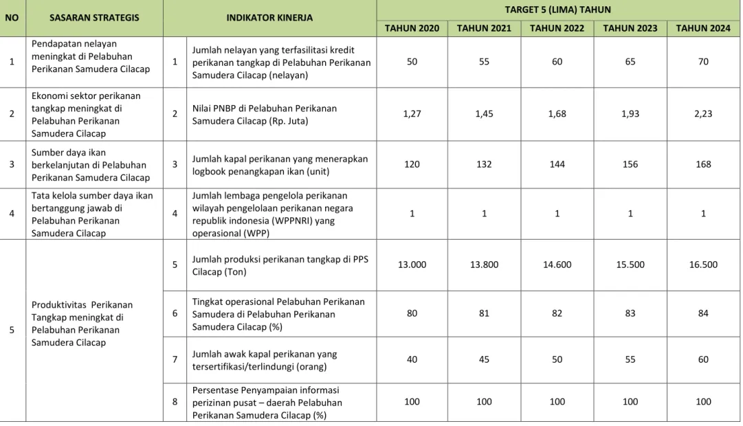 Tabel   Indikator Kinerja Utama (lKU) PPS Cilacap Tahun 2020 – 2024 