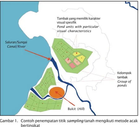 Figure 1. Soil sampling method following a stratified random samplingSaluran/Sungai